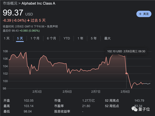 谷歌版ChatGPT灾难级发布 市值一夜狂跌7000亿 熬夜网友：退钱！