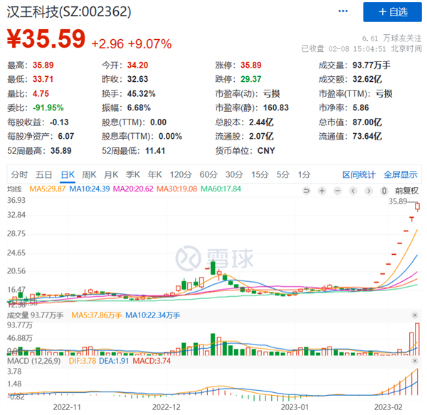 ChatGPT都快成韭菜收割机了！A股出现魔幻一幕